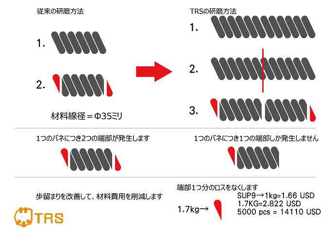 ばねを研磨する方法を説明しています